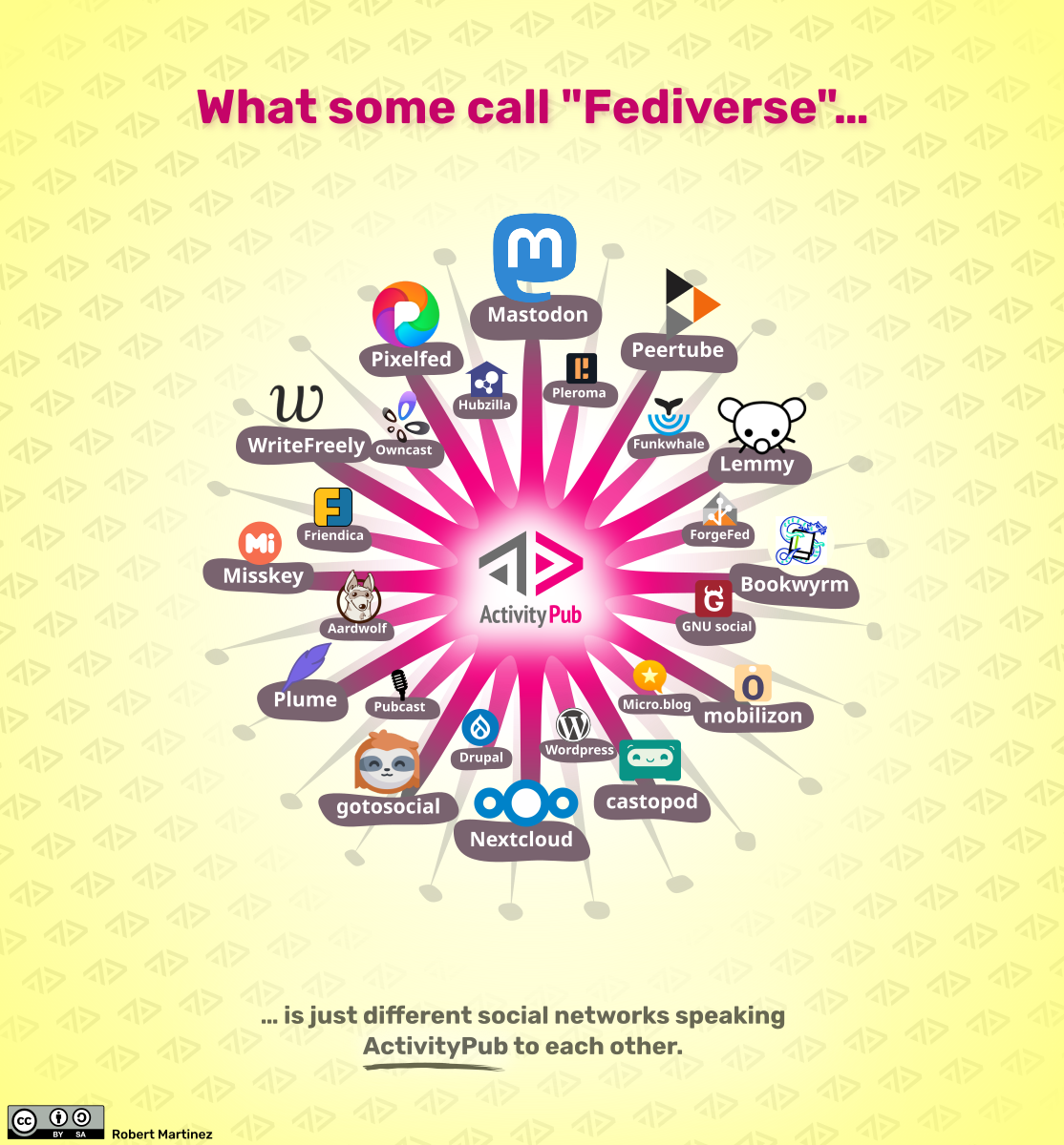 Fediverse_software_using_ActivityPub.png