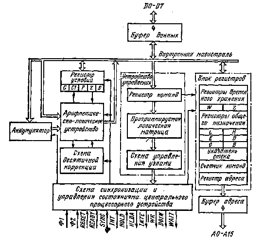 Структурная схема КР580ВМ80А.png