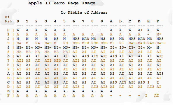 Apple II ZeroPage.png