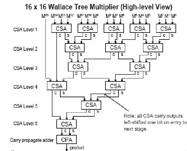 Typical-Wallace-tree.png